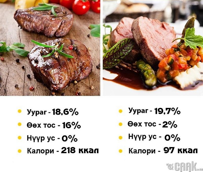 Калорийность 100 грамм жареного мяса