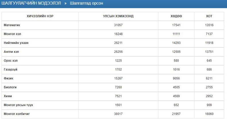 Шалгалтад орсон сурагчдын тоо хичээл тус бүрээр нийслэл, орон нутагт: