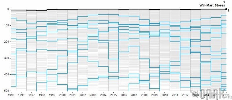 "Walmart" компанийн 1995-аас өнөөг хүртэлх өсөлтийн үзүүлэлт