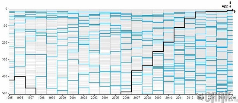 "Apple" компанийн 1995-аас өнөөг хүртэлх өсөлтийн үзүүлэлт