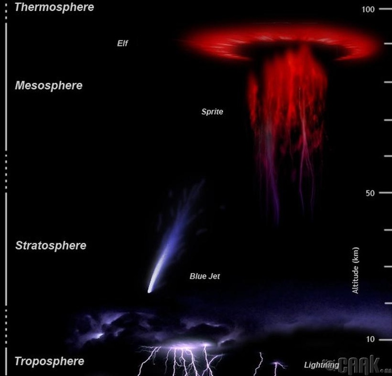 Атмосферийн дээд хэсэгт үүсдэг цахилгаан нь жирийн цахилгаанаас хамаагүй том бөгөөд сүрдэм харагддаг