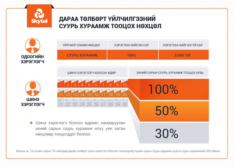 Дараа төлбөрт үйлчилгээний суурь хураамж тооцох нөхцөл шинэчлэгдлээ