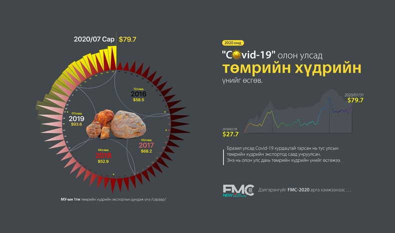 “COVID-19” олон улсад төмрийн хүдрийн үнэд хэрхэн нөлөөлөв?