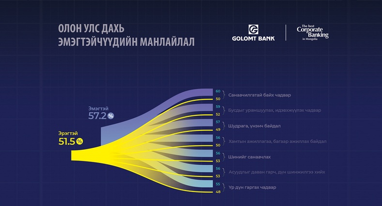 Эмэгтэй бизнес эрхлэгчид сорилттой илүү амжилттай нүүр тулж буй тухай өгүүлэх нь