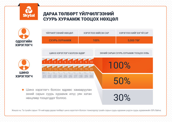 Дараа төлбөрт үйлчилгээний суурь хураамж тооцох нөхцөл шинэчлэгдлээ