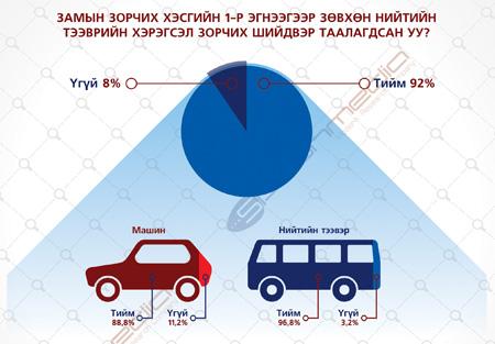 Замын хөдөлгөөний шинэ журам Нийслэлчүүдэд хэрхэн нөлөөлсөн бэ?